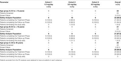 Cariprazine Safety in Adolescents and the Elderly: Analyses of Clinical Study Data